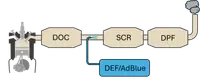 Schema der Abgasnachbehandlung bei Euro-5-Dieselmotoren