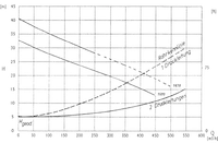 Pumpenkennlinie der Hannibal