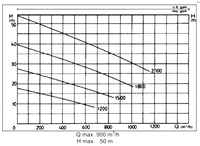 Pumpenkennlinie der DIA 2