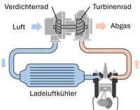 Schema eines Turboladersystems mit Ladeluftkühler